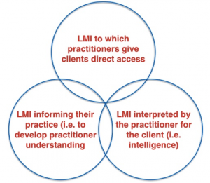 LMI to which practitioners give clients direct access (e.g. descriptions of jobs and training / education requirements) LMI informing their practice (e.g. LMI relating to the equality of employment opportunities in different sectors / jobs) LMI interpreted by the practitioner for the client (that is: What does this particular LMI mean for the particular circumstances of the client / customer?) For example, if a client / customer wants to be a doctor, have they considered the length and / or cost of training required?)